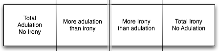 Adulation - irony continuum