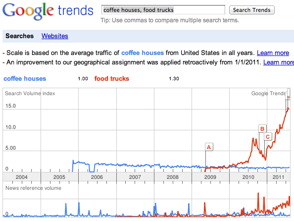 Google trends coffee houses & food trucks